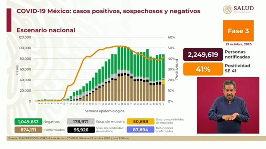 Suma México 874 mil 171 casos de COVID-19