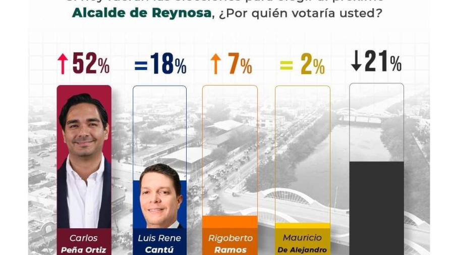 Aventaja Carlos Peña con más de 34 puntos preferencias electorales
