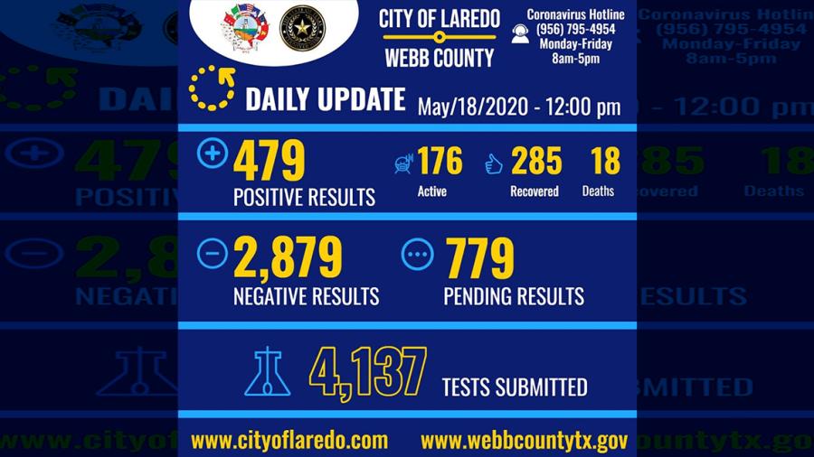 Se eleva a 479 el número de casos de covid-19 en Laredo, Tx