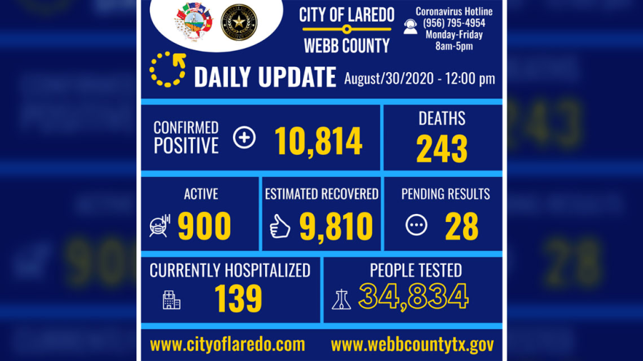 Laredo, TX anuncia 10,733 casos positivos