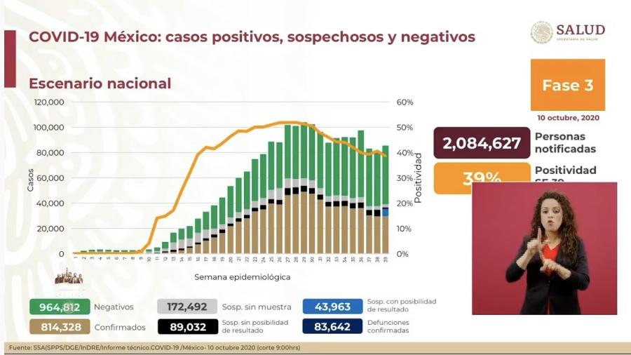 México suma 814 mil casos de COVID-19