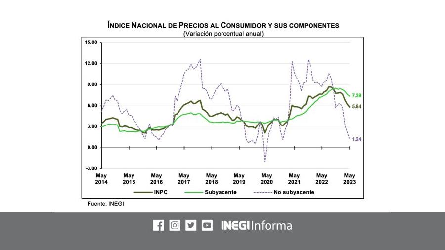 Inflación anual de México desacelera a 5.84% en mayo
