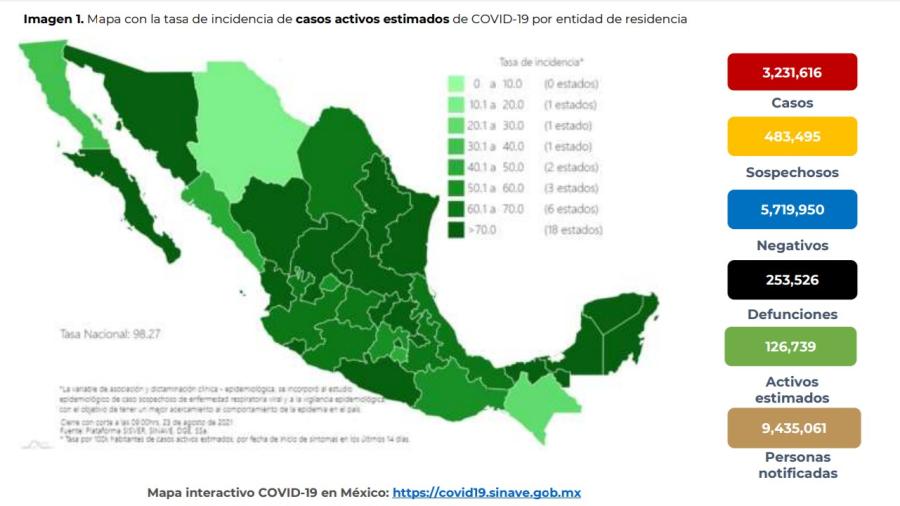 Suma México 3 millones 231 mil 616 casos de COVID-19