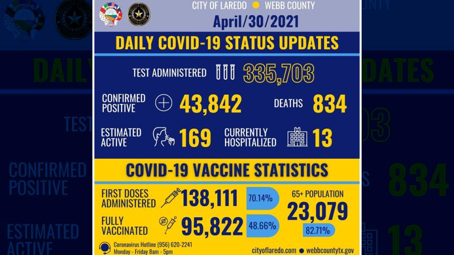 Confirma Laredo, Tx 43 mil 842 casos nuevos de COVID-19