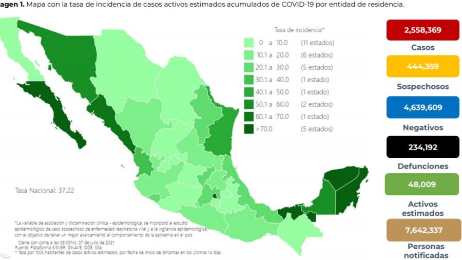 Suma México 2 Millones 558 mil 369 casos de COVID-19