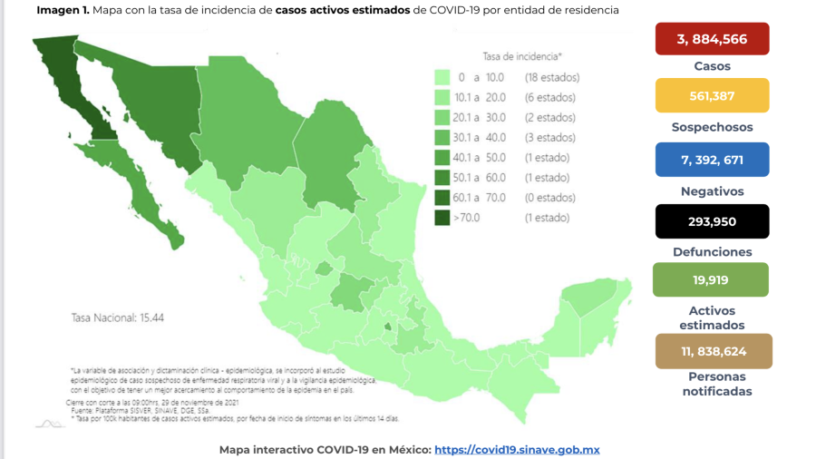 Suma México 3 millones 884 mil 566 casos de COVID-19