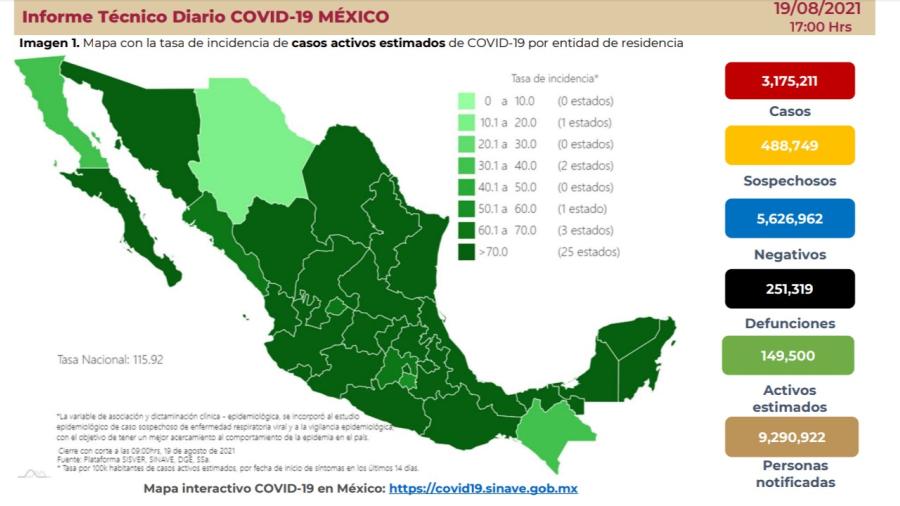 Suma México 3 millones 175 mil 211 casos de COVID-19