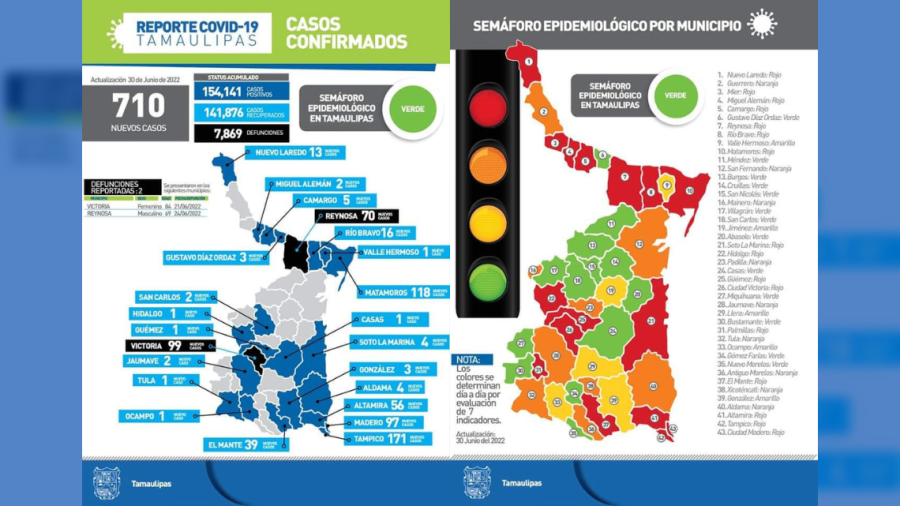 Repunte en Tamaulipas: 710 nuevos contagios de COVID-19
