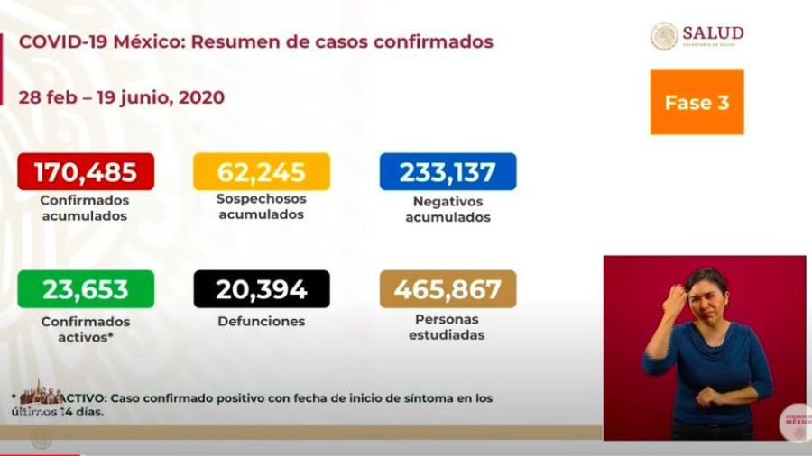 México llega a 170 mil casos confirmados de COVID-19 