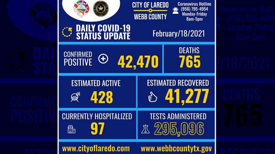 Se eleva a 42 mil 470 los casos de Covid-19 en Laredo, TX