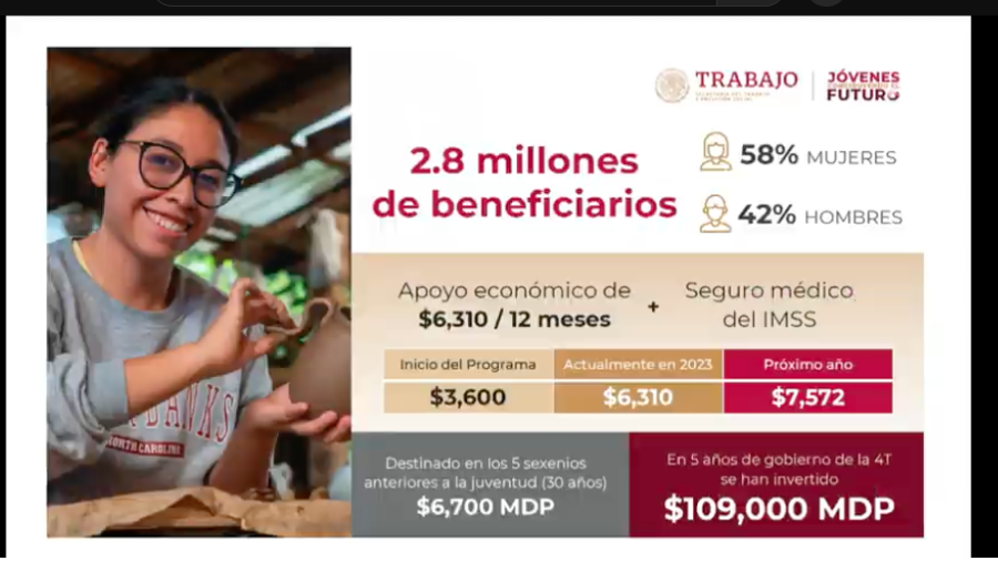 Jóvenes Construyendo el Futuro rebasa meta de beneficiarios; aumentará apoyo