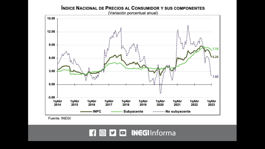 Reporta el Inegi baja en la inflación en primera quincena de abril