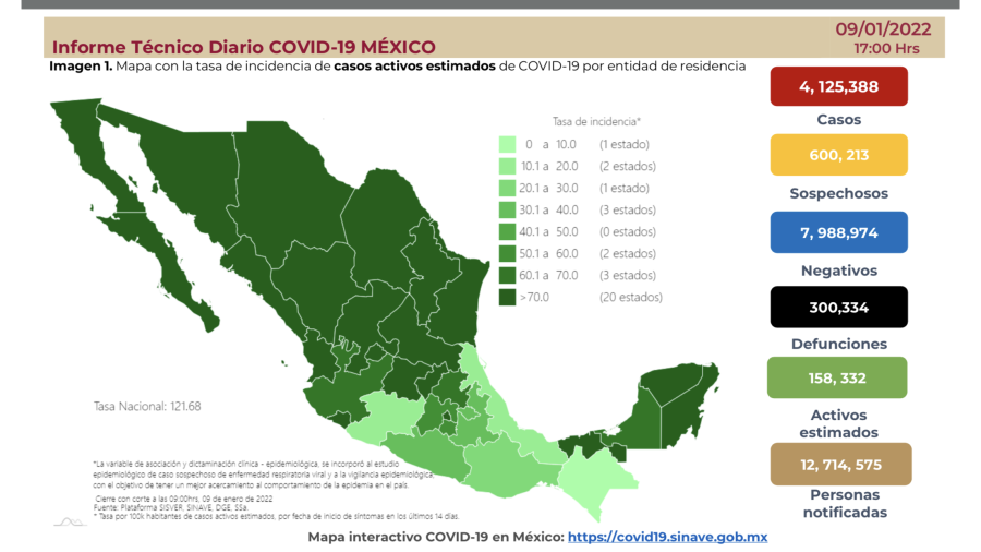 Suma México 4 millones 125 mil 388 casos de COVID-19