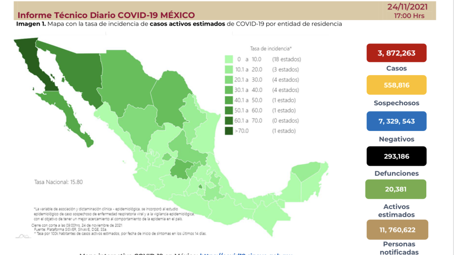 Suma México 3 millones 872 mil 263 casos de COVID-19