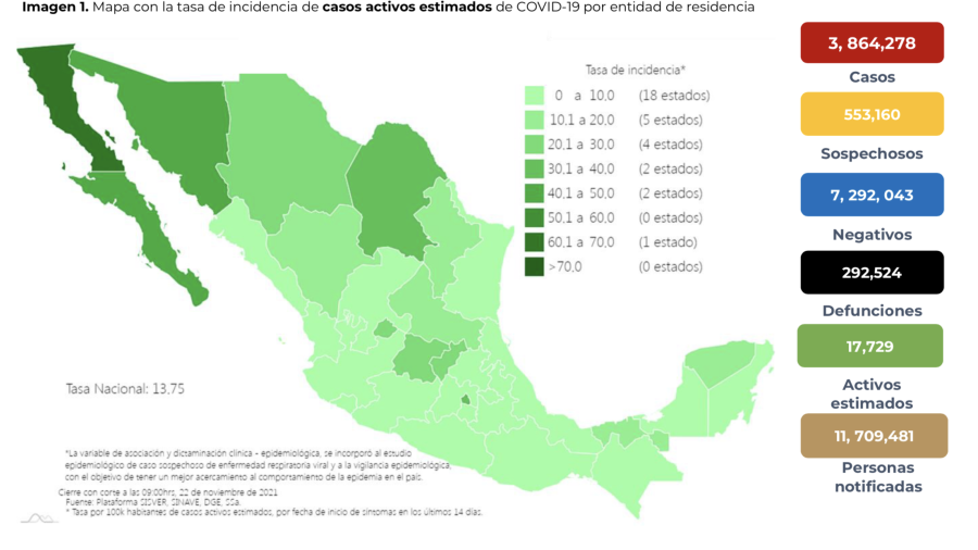 Suma México 3 millones 864 mil 278 casos de COVID-19