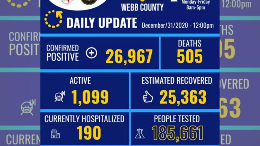 Laredo, Tx reporta 146 nuevos casos de COVID-19