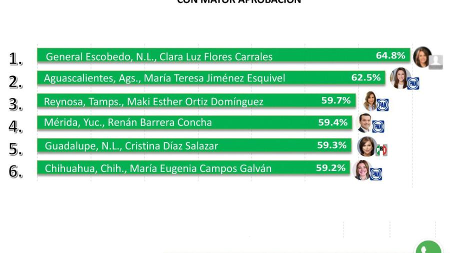 Maki ocupa el tercer puesto de los alcaldes con mejor aprobación