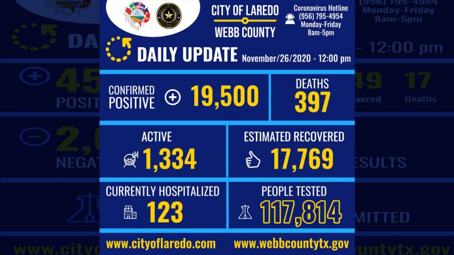 Confirman 150 nuevos casos de COVID-19 en Laredo, TX