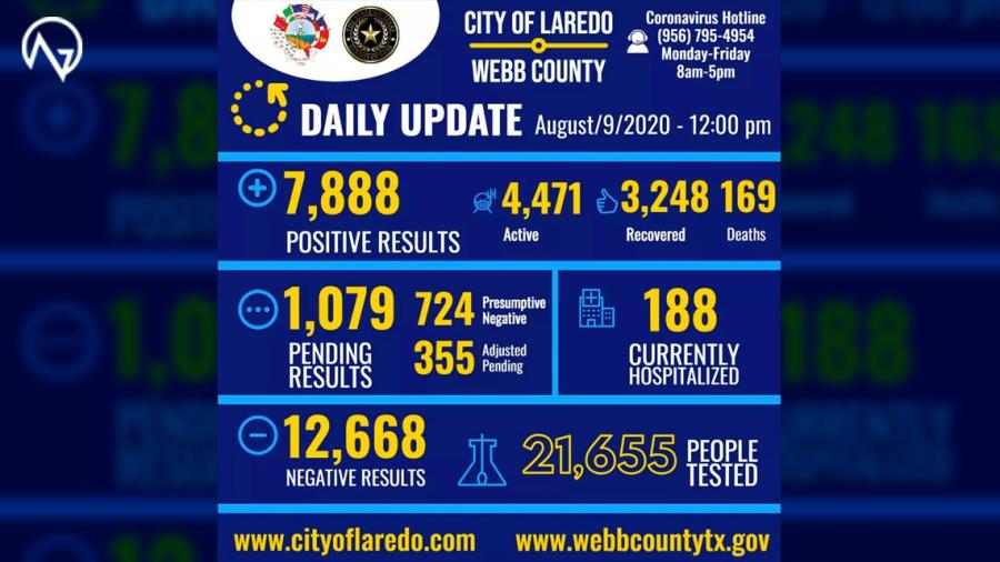 Laredo, TX registra 7,888 casos más por COVID-19