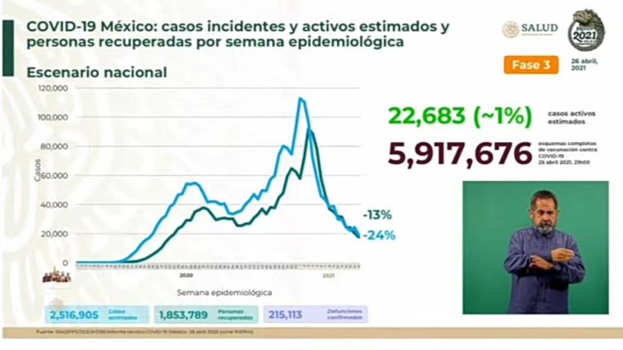 Suma México 2 Millones 329 mil 534 casos de COVID-19
