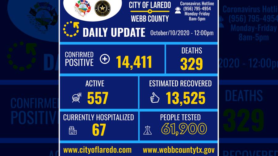 Confirman 47 nuevos casos de COVID-19 en Laredo, Tx