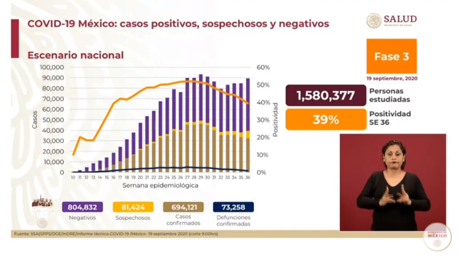 México suma 694 mil casos de COVID-19
