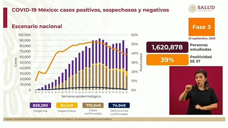 Suma México 710 mil 049 nuevos casos y 74 mil 949 decesos