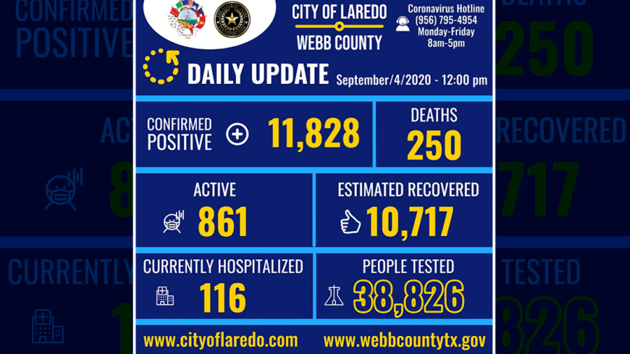 Confirman 186 nuevos casos de COVID-19 en Laredo, TX
