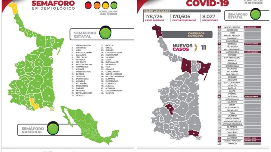 Se reportan 11 nuevos casos de COVID-19 en Tamaulipas 