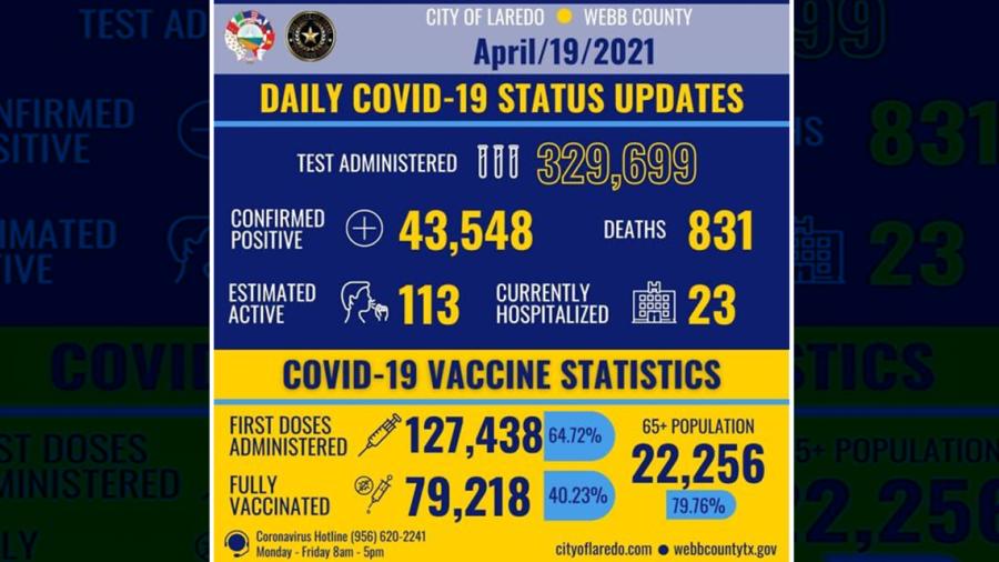 Se eleva a 43 mil 548 los casos de Covid-19 en Laredo, TX 