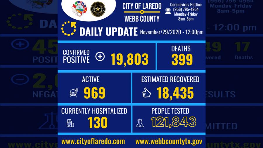 Confirman 100  nuevos casos de COVID-19 en Laredo, TX