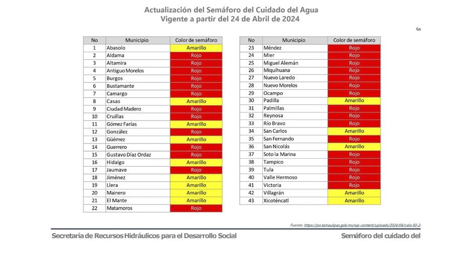 Actualizan Semáforo del Cuidado del Agua en Tamaulipas