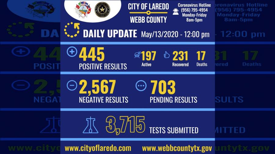 Confirman 8 nuevos casos de covid-19 en Laredo, Tx; se eleva el número a 445