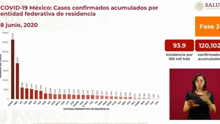 México suma 120 mil casos de COVID-19 