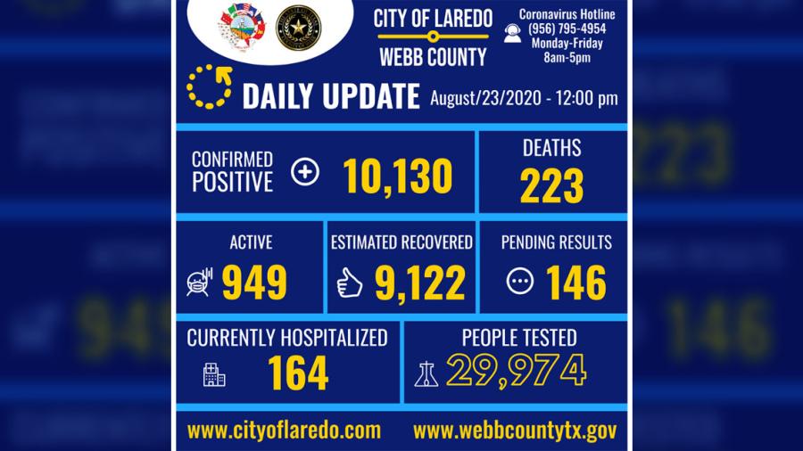 Laredo, TX anuncia 10,130 casos positivos