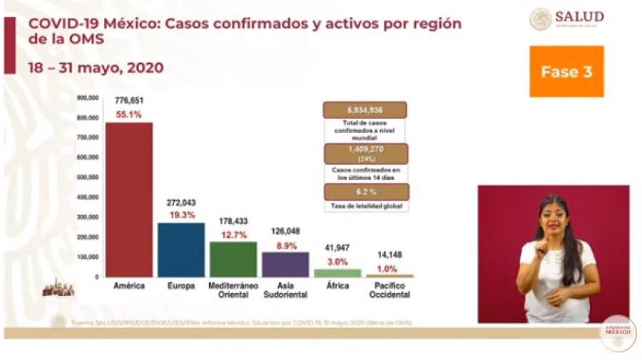 México suma 90, 664 casos confirmados y 9, 930 defunciones por COVID-19