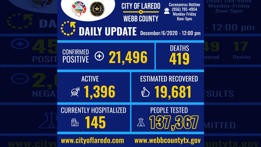 Laredo, TX confirma 588 nuevos casos de COVID-19