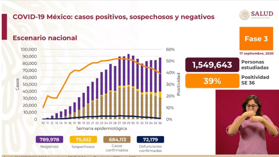México suma 72 mil decesos por COVID-19 
