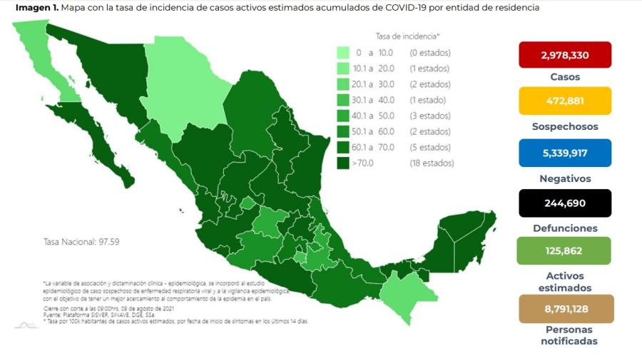 Suma México 2 Millones 978 mil 330 casos de COVID-19