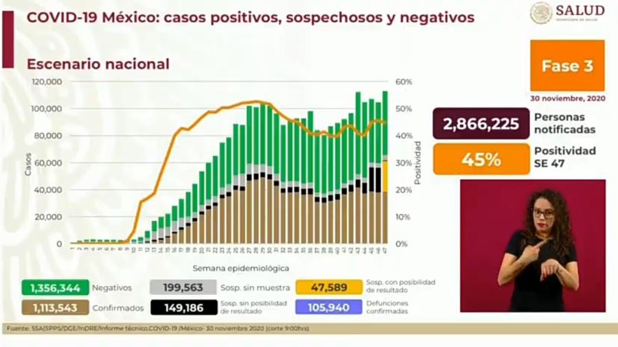 Suma México 1 Millón 113 mil 543 casos de COVID-19