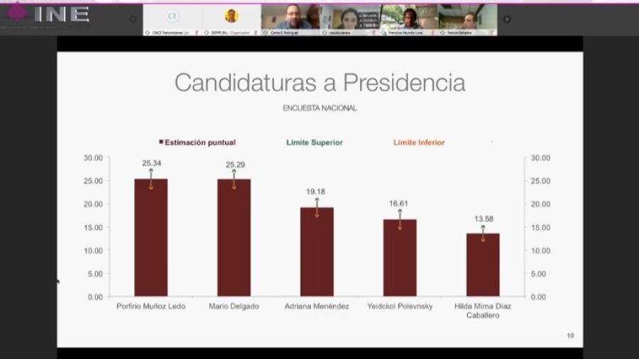 Mario Delgado y Muñoz Ledo empatan en encuesta de INE, van por tercera 