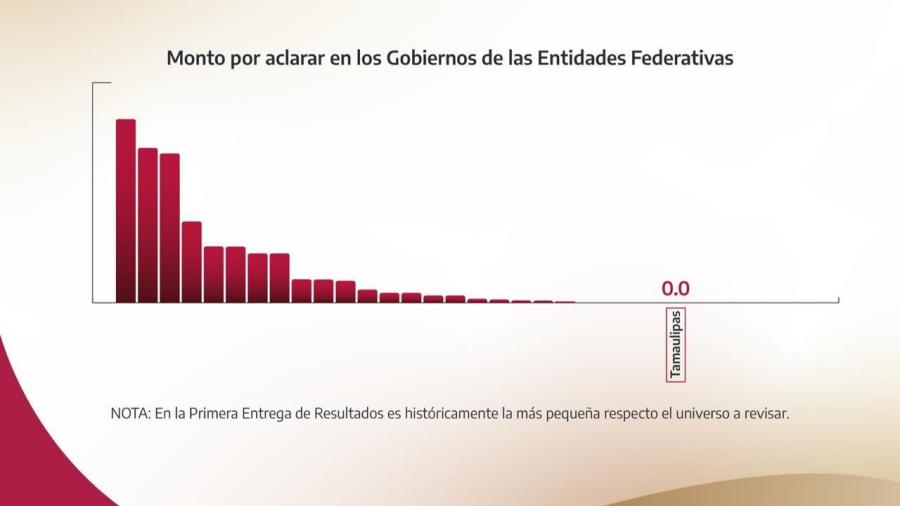 Tamaulipas, sin monto observado en la Cuenta P&uacute;blica 2024: ASF