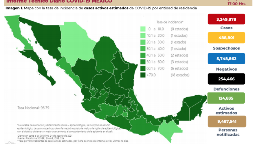 Reporta Salud más de 18 mil casos nuevos de COVID-19 en México 