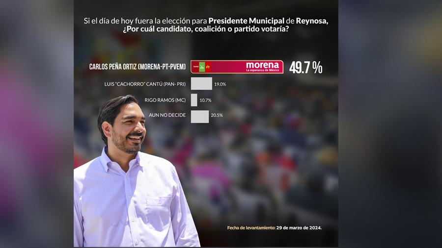 Supera Carlos Peña Ortiz a todos los candidatos en camino a reelección