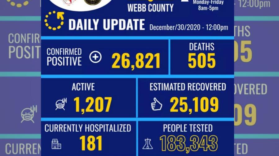 Laredo, Tx reporta 419 nuevos casos de COVID-19