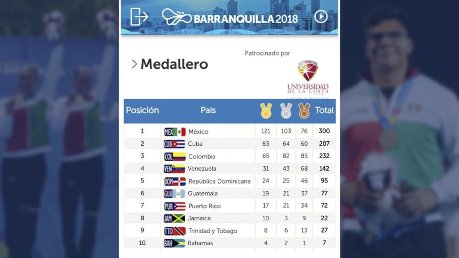 Barranquilla 2018: México lidera el medallero con 300 preseas 