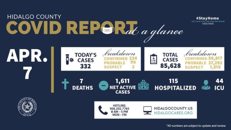 Condado de Hidalgo registra 332 nuevos casos de COVID-19 