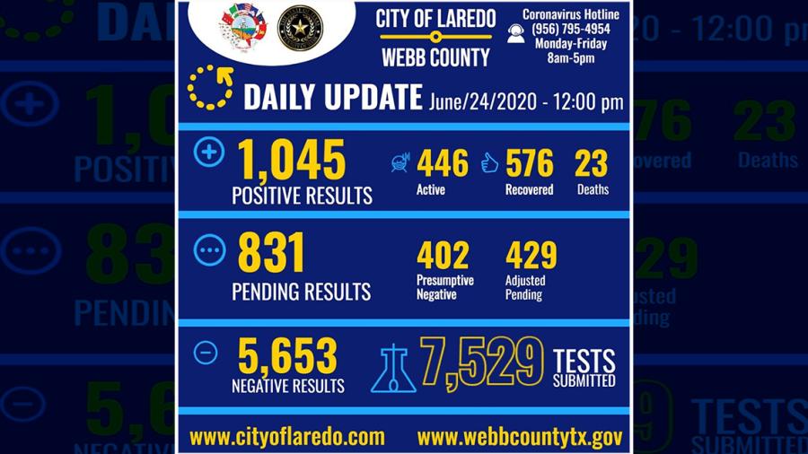 Laredo, TX eleva a 1,045 los casos de contagio por Covid-19