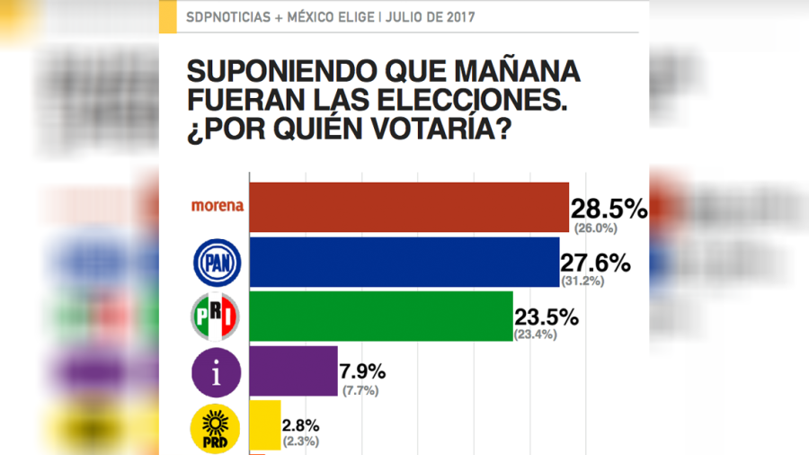 Encuesta da empate técnico entre Morena y PAN