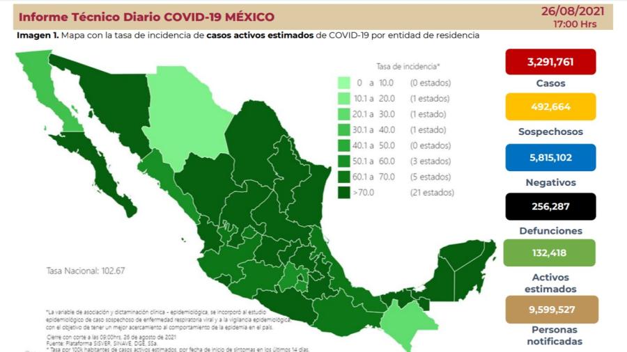 Suma México 3 millones 291 mil 761 casos de COVID-19